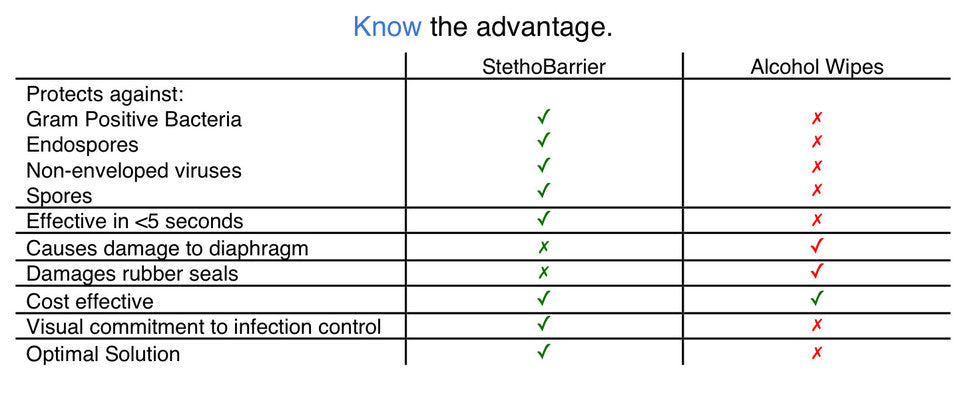 A table displays the advantages of StethoBarrier for stethoscope hygiene to alcohol. This is a great question and we are happy to answer. Overall, there are lots of germs and pathogens that alcohol is NOT effective against. Unlike harsh disinfectants, StethoBarrier does not damage the stethoscope.